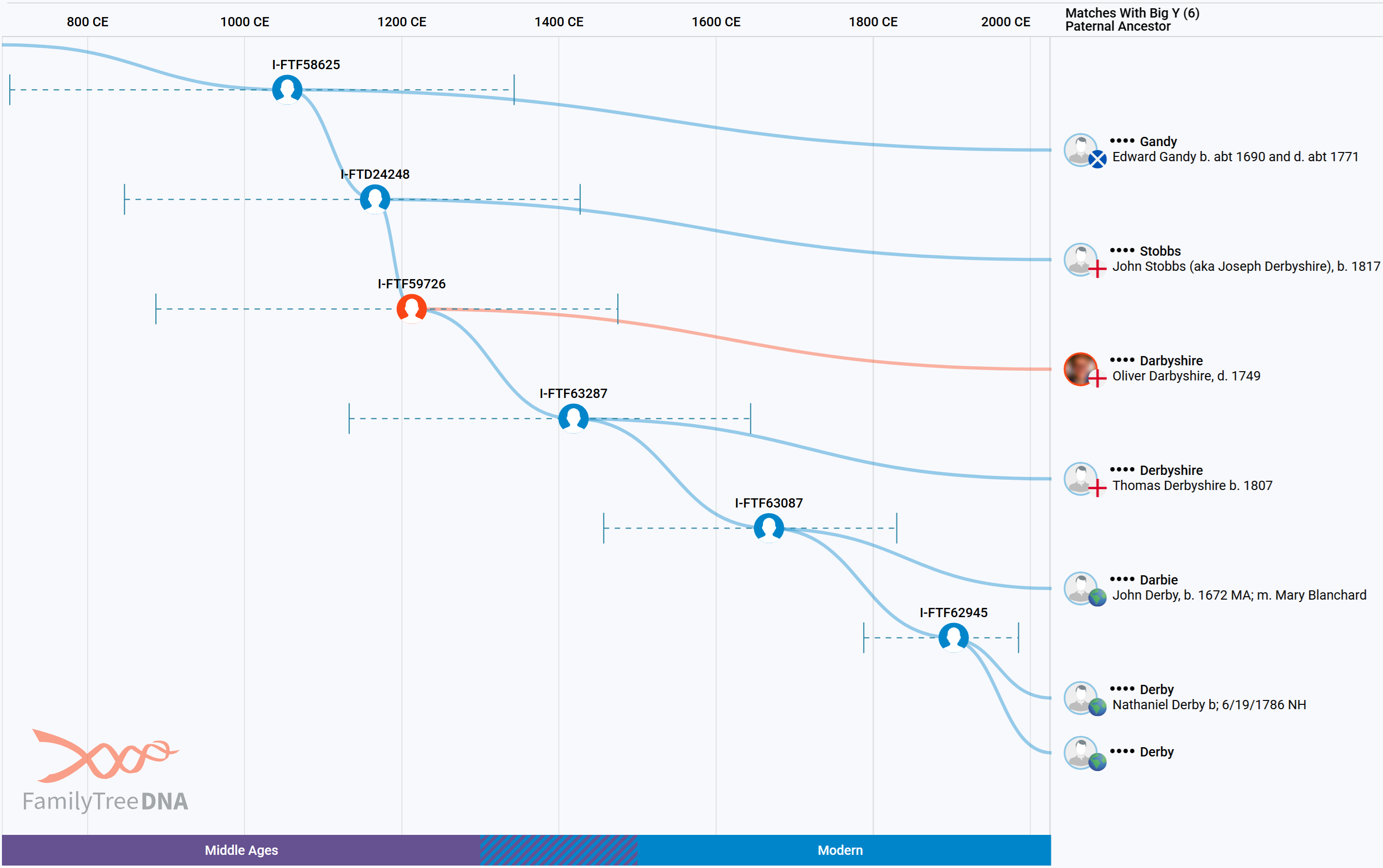 FamilyTreeDNA match tree for I-FTF59726 (the haplogroup of the New Zealand Darbyshires) showing distantly related Big Y DNA testers and the likely timing of their shared ancestors